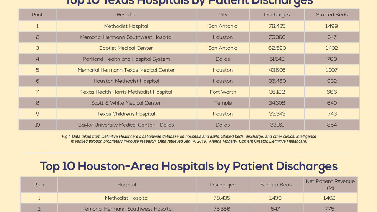 Top 10 Hospital Ranking by Patient Discharges