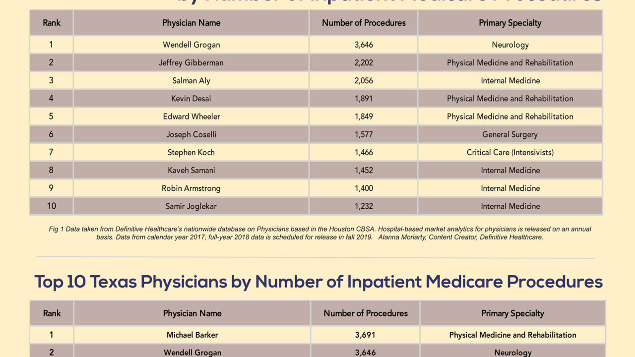 Top 10 Physicians by Inpatient Medicare Procedures