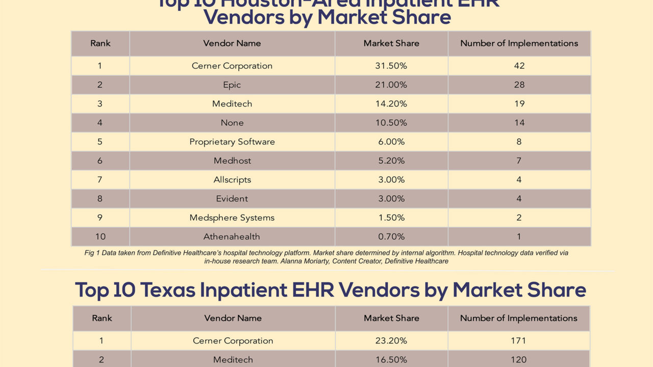 Top 10 Inpatient EHR Vendors by Market Share