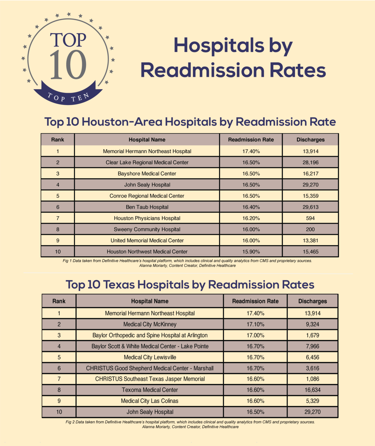 Top 10 Hospitals By Readmission Rates