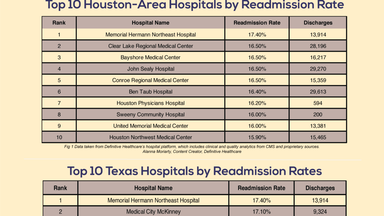 Top 10 Hospitals by Readmission Rates