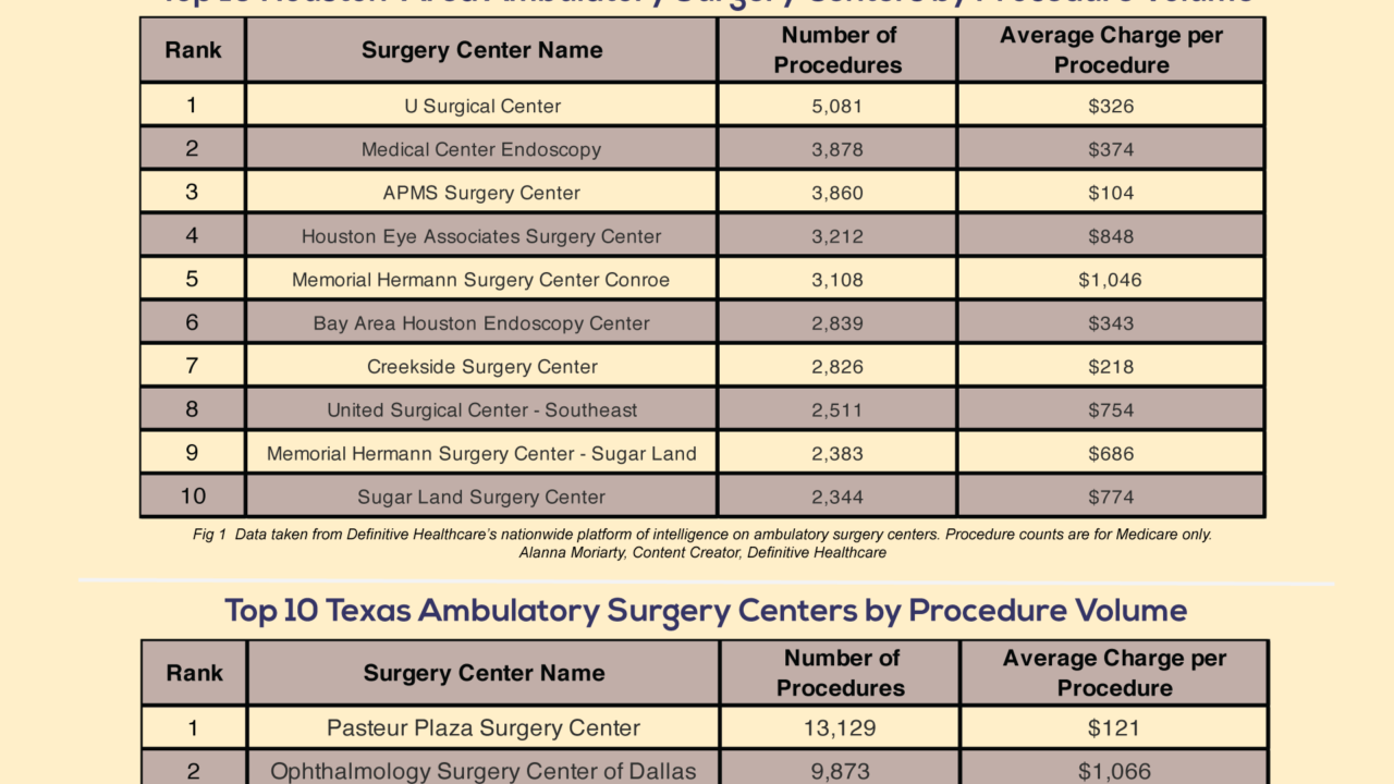 Top 10  Ambulatory Surgery Centers by Procedure Volume-Houston and Texas