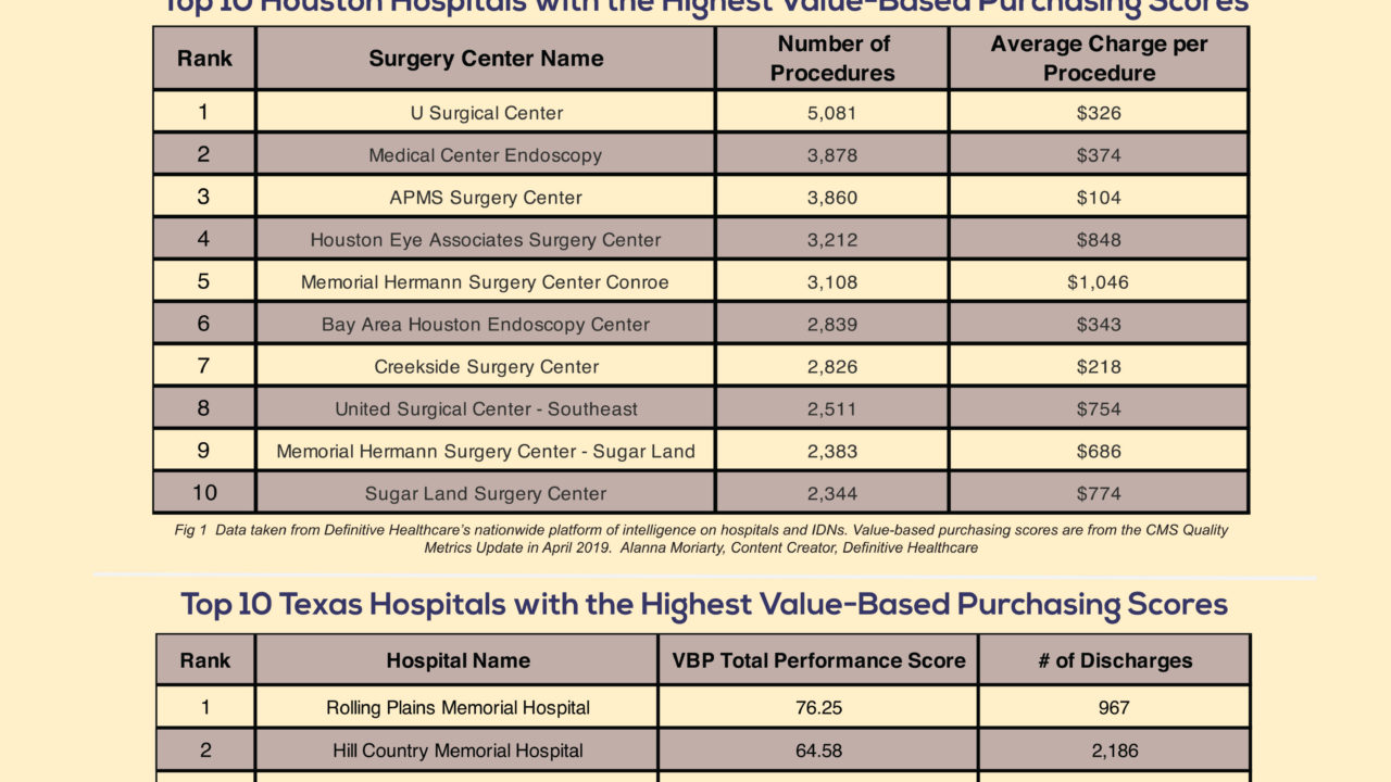 August Top 10 Hospitals with the Highest Value-Based Purchasing Scores