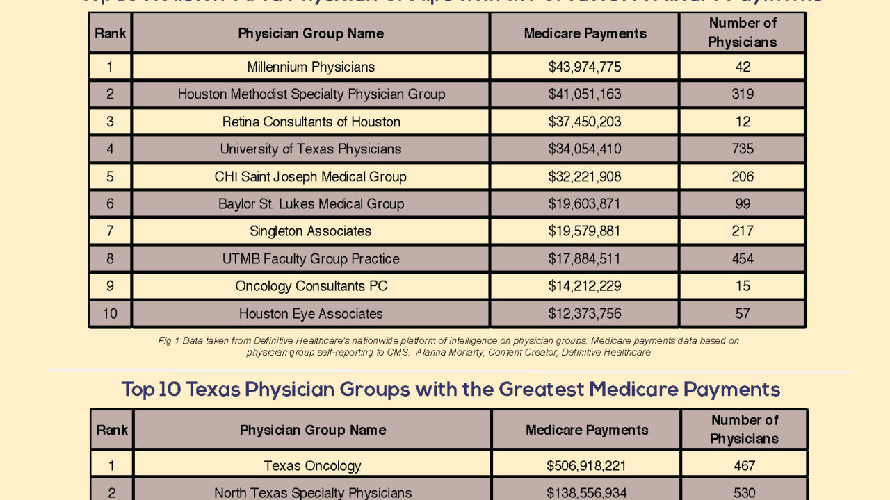 Top 10 Physician Groups with the Greatest Medicare Payments