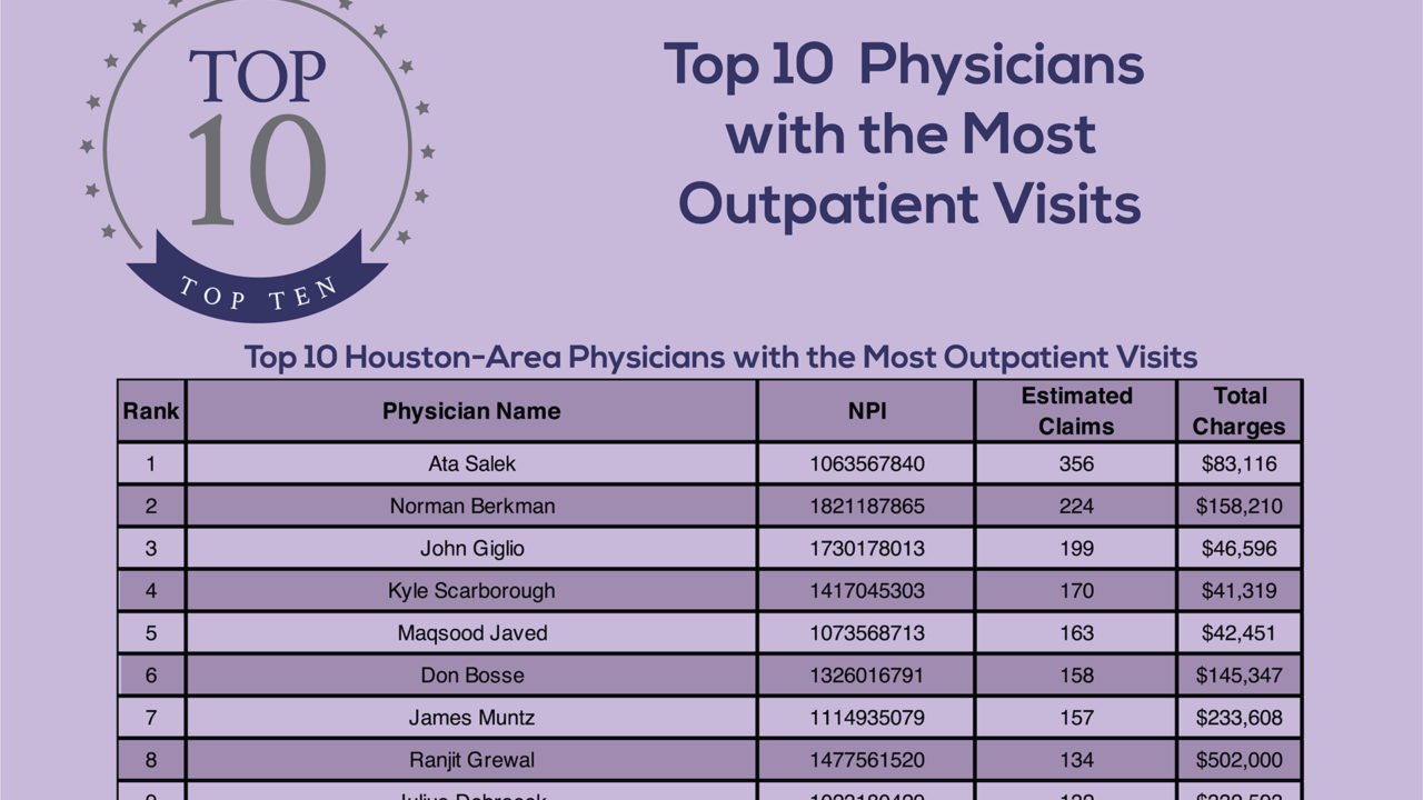 Top 10 Physicians with the Most Outpatient Visits