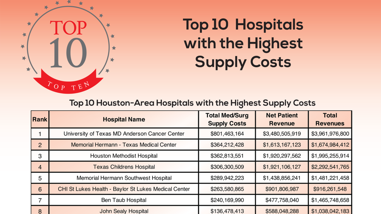 Top 10 Hospitals with the Highest Supply Costs
