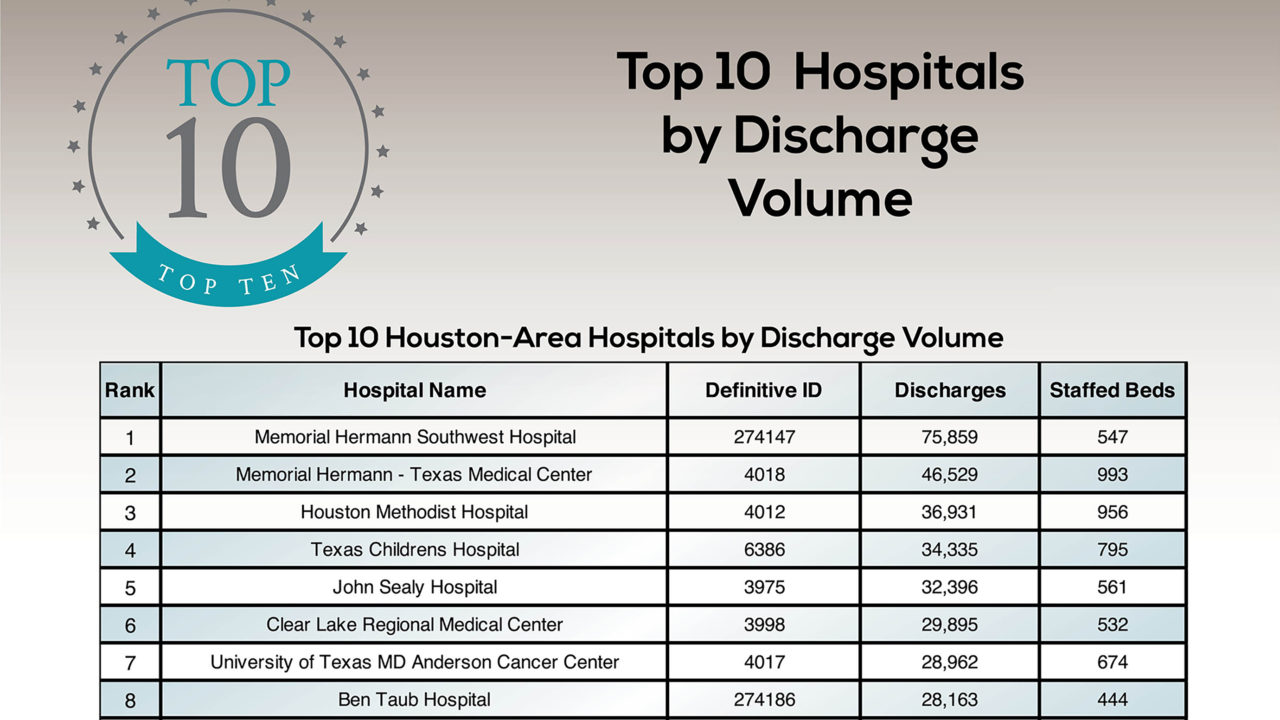 Top 10 Houston-area and Texas Hospitals by Discharge Volume