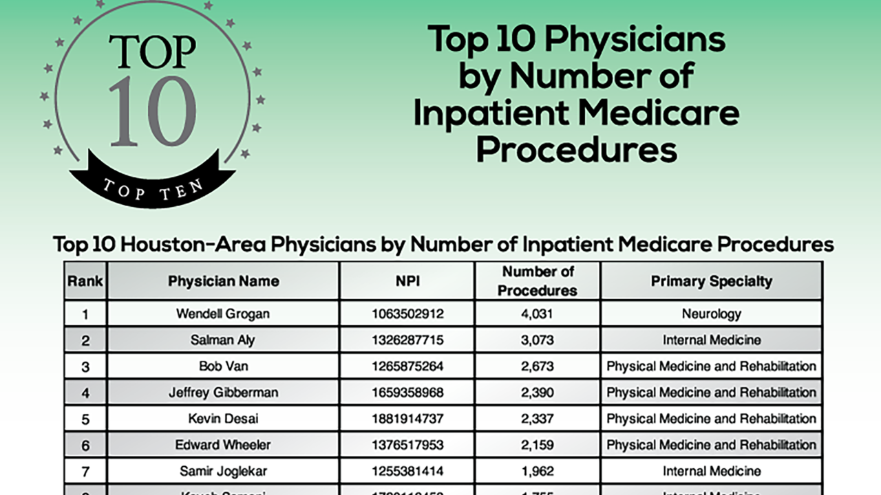 Top 10 Physicians by Number of Inpatient Medicare Procedures