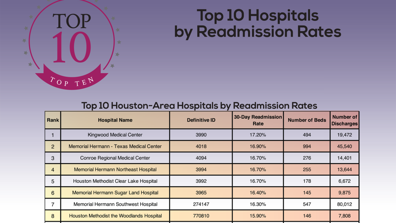 Top 10 Hospitals by Readmission Rates