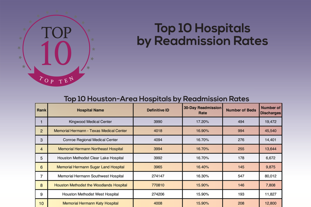 hospital compare readmission