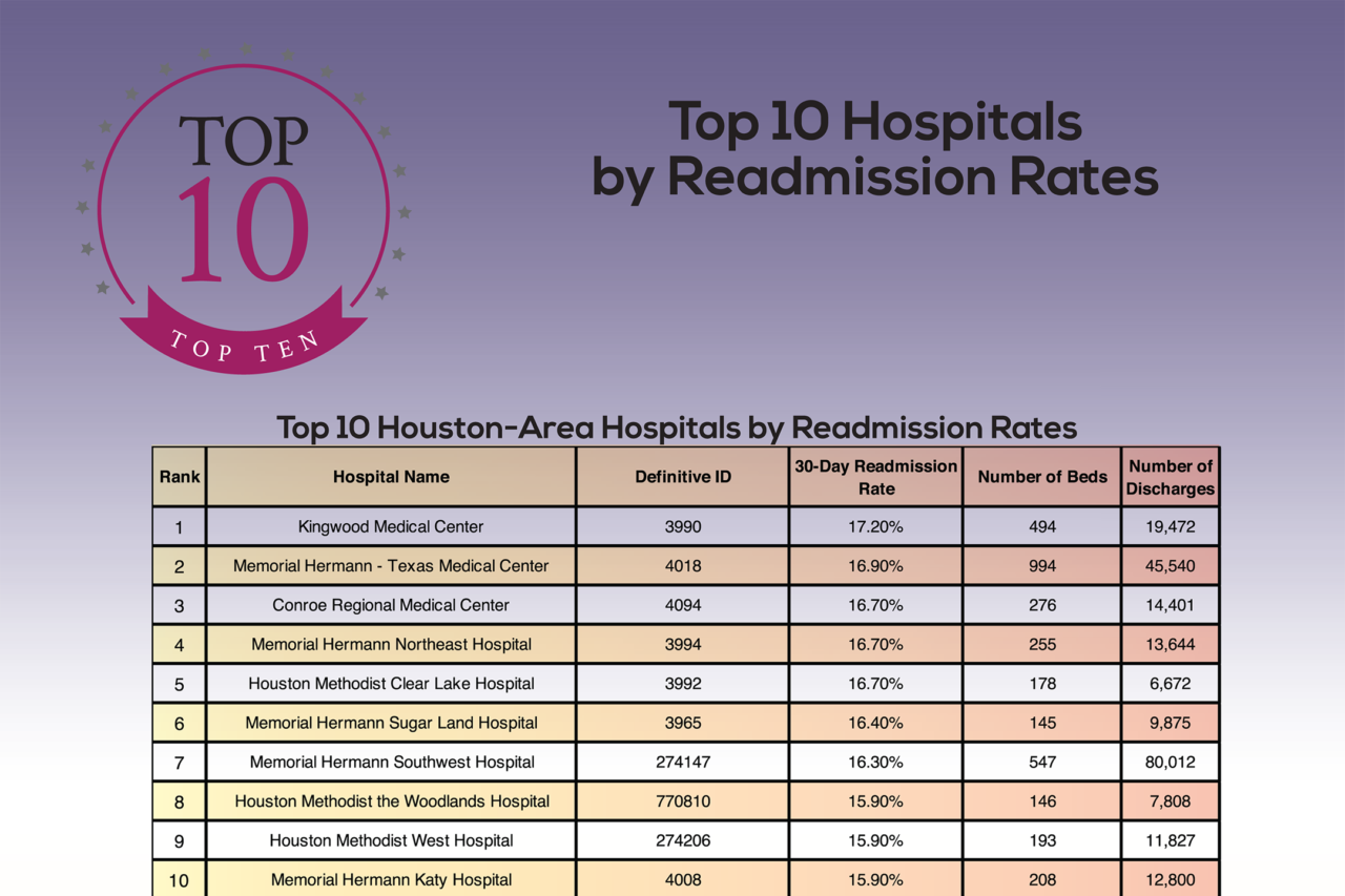 Top 10 Hospitals By Readmission Rates