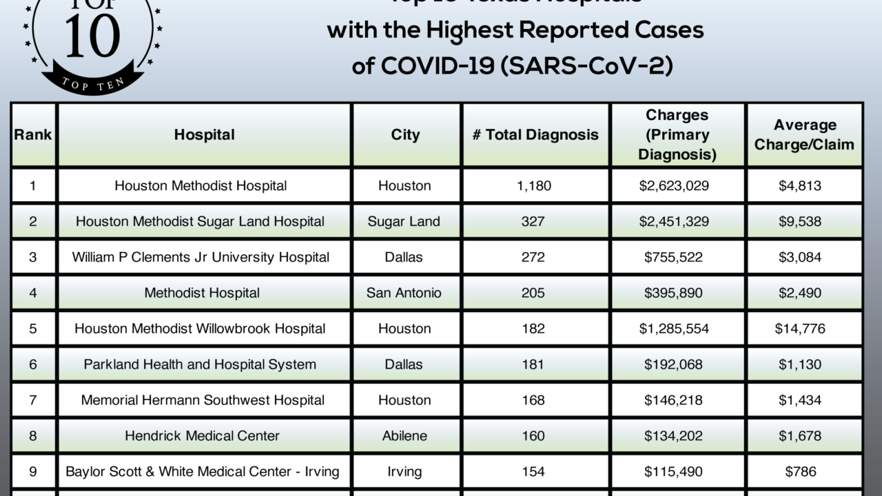 Top 10 Texas Hospitals with the Highest Reported Cases of COVID-19 (SARS-CoV-2)
