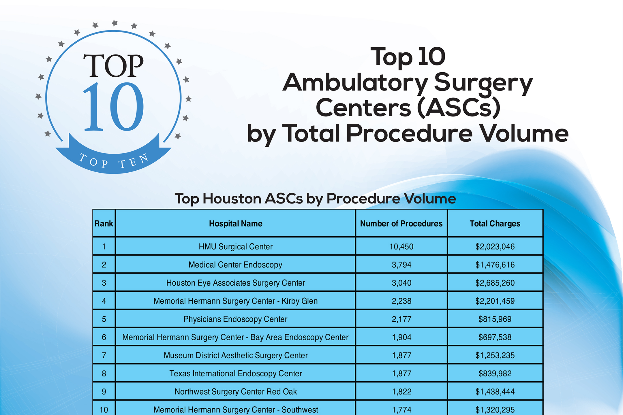Top 10 Ambulatory Surgery Centers (ASCs) by Total Procedure Volume