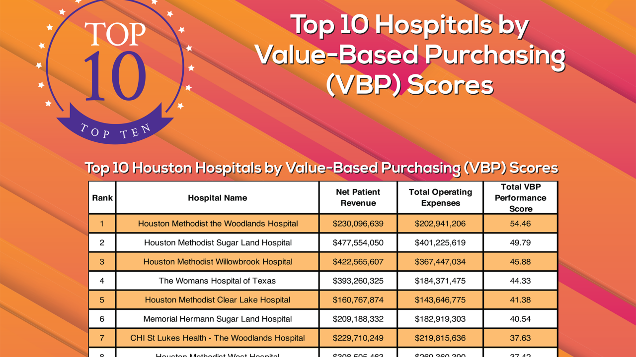 Top 10 Hospitals by Value-Based Purchasing (VBP) Scores