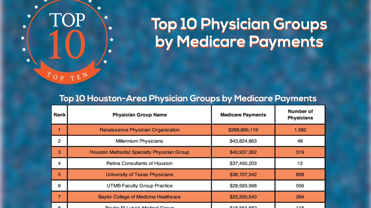 Top 10 Physician Groups by Medicare Payments