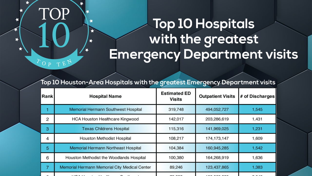 Top 10 Hospitals with the greatest Emergency Department visits