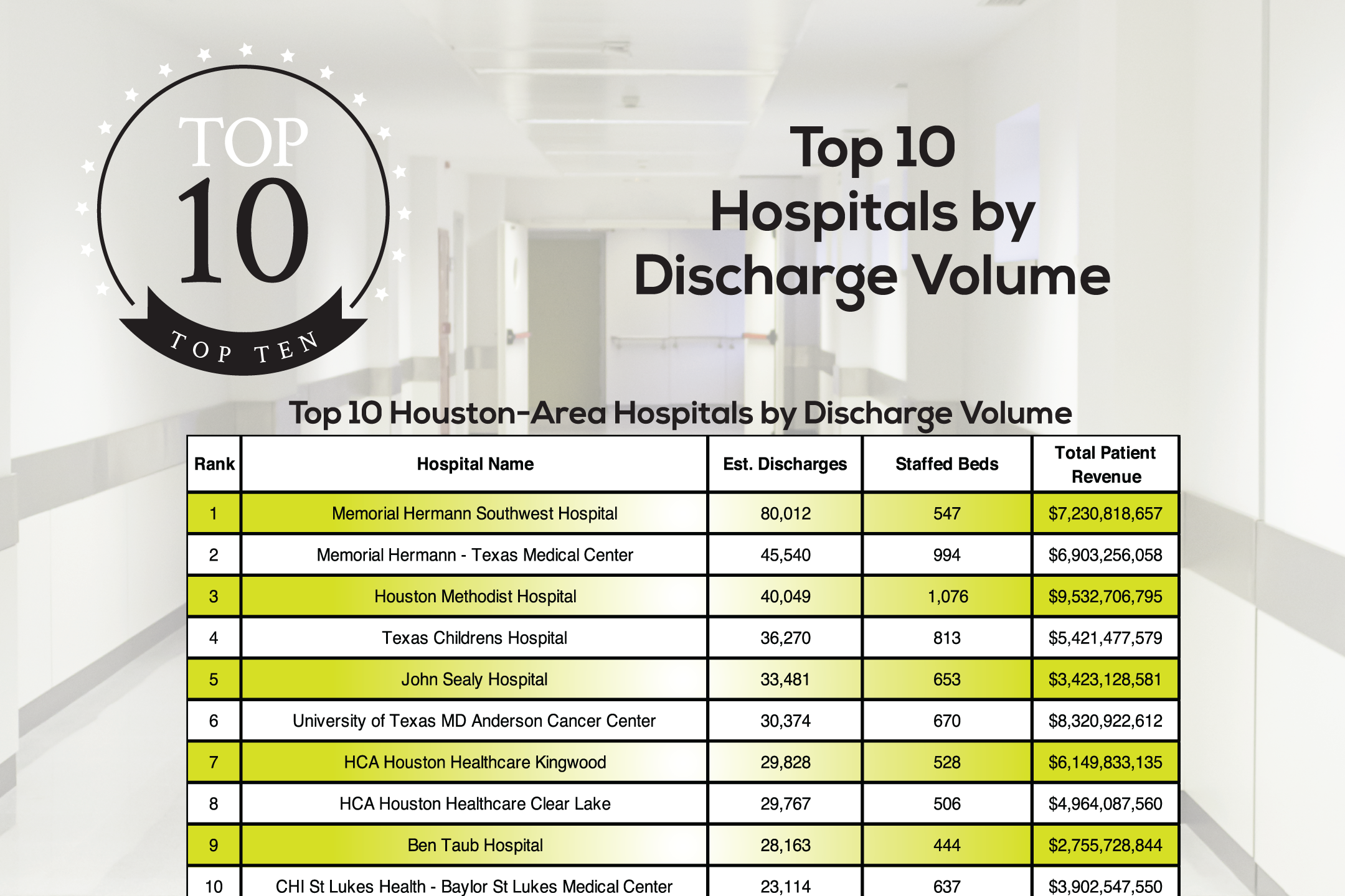 Top Hospitals by Discharge Volume