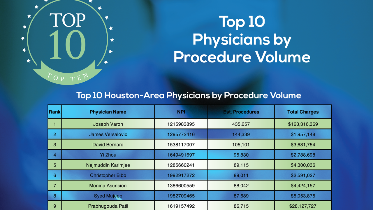 Top Physicians by Procedure Volume