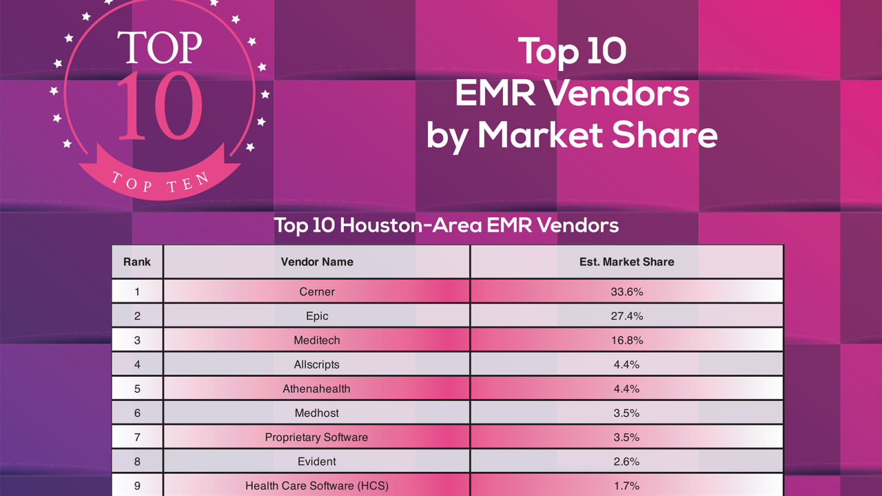 Top 10 EMR Vendors by Market Share