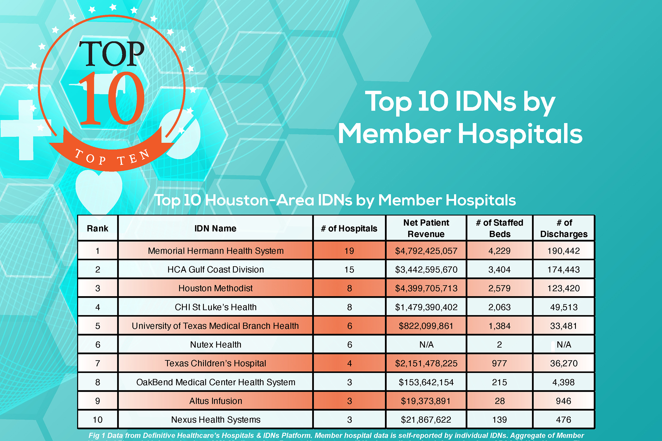 Top 10 IDNs by Member Hospitals