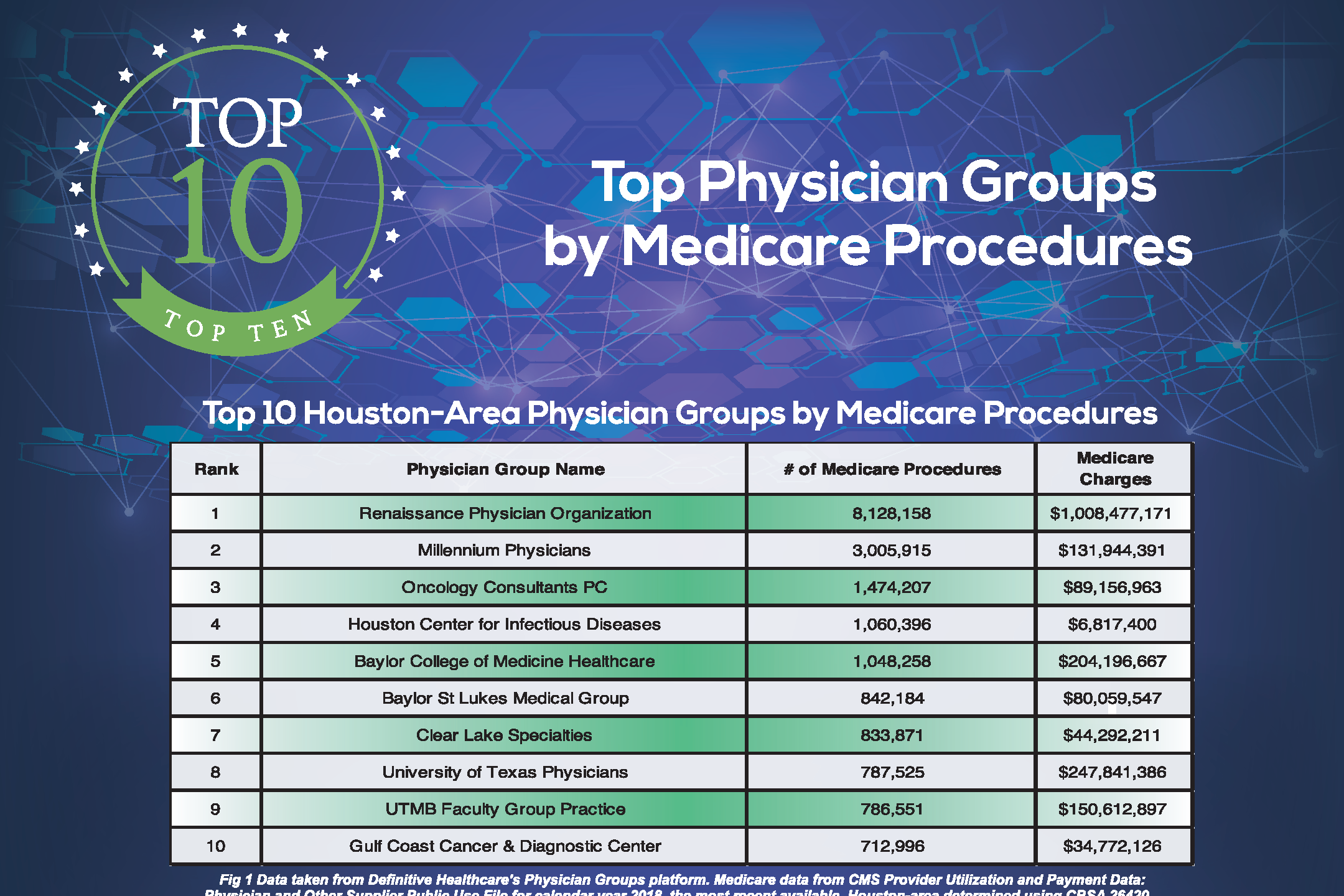 Top 10 Physician Groups by Medicare Procedures